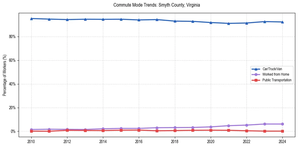 Transportation trends in Smyth County, Virginia