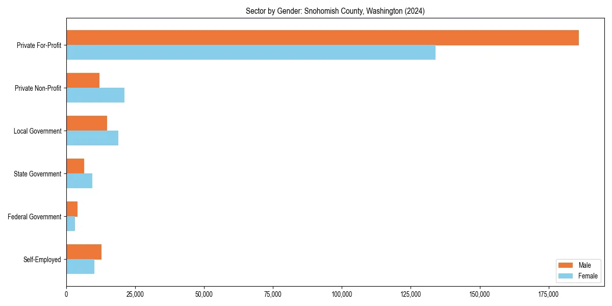 Employment sector breakdown by gender in 
