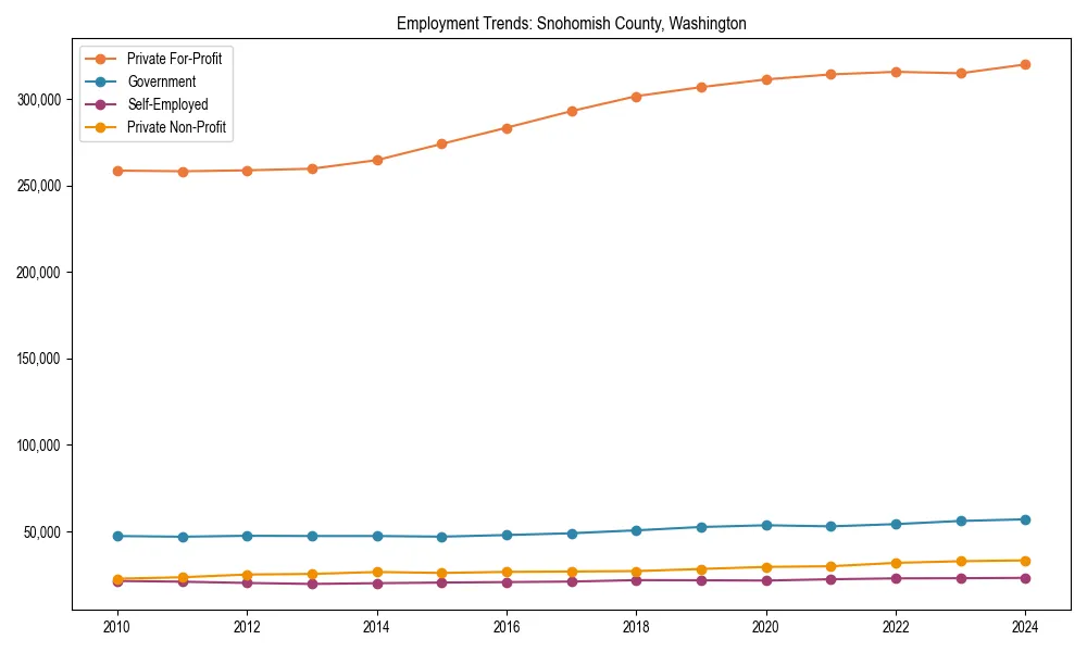 Long-term employment trends in 
