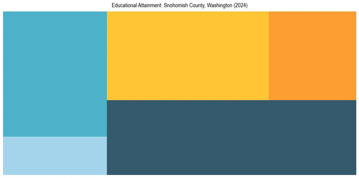 Education Treemap for  in 2024
