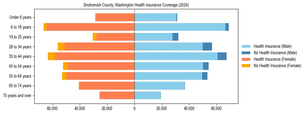 Health insurance pyramid for Snohomish County, Washington