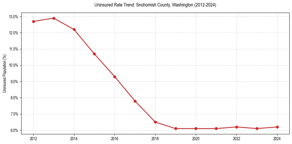 Uninsured trend chart for Snohomish County, Washington