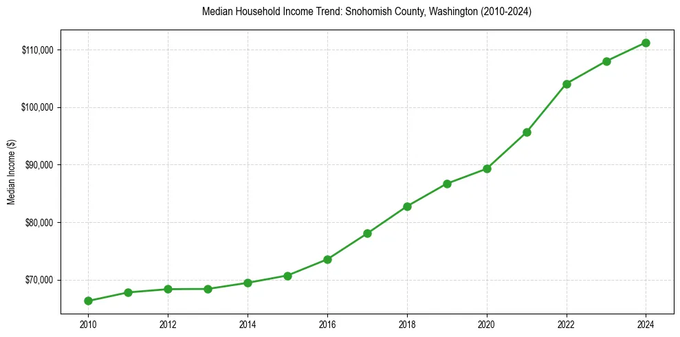 Income trend for 
