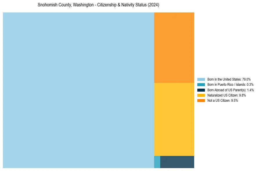 Nativity Treemap for 