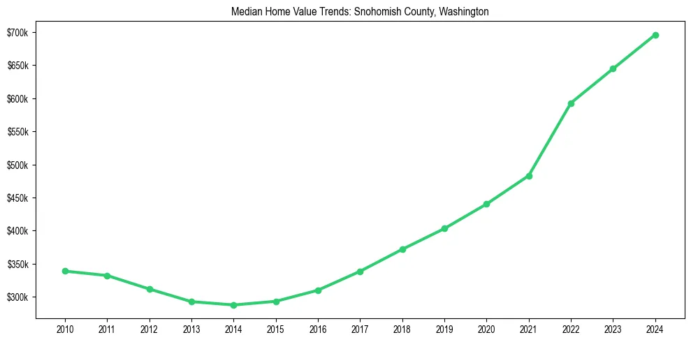 Median property value trends in 