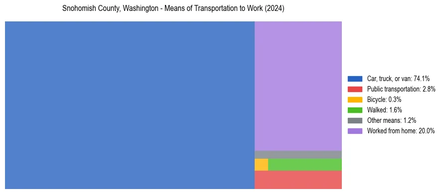 Commute modes in Snohomish County, Washington
