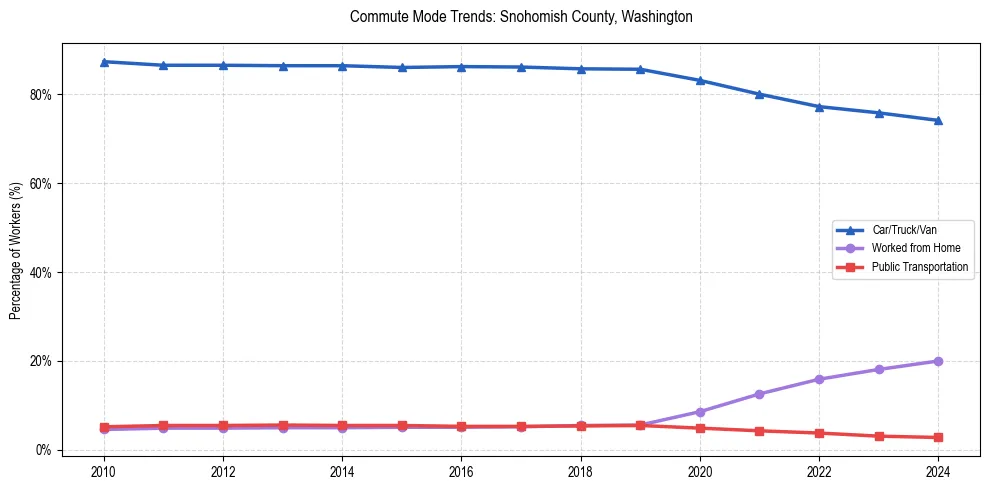 Transportation trends in Snohomish County, Washington