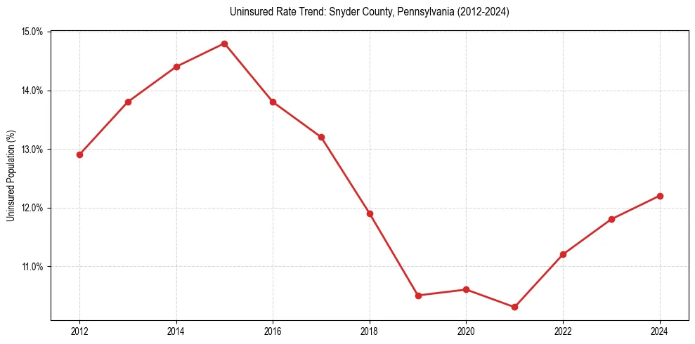 Uninsured trend chart for Snyder County, Pennsylvania