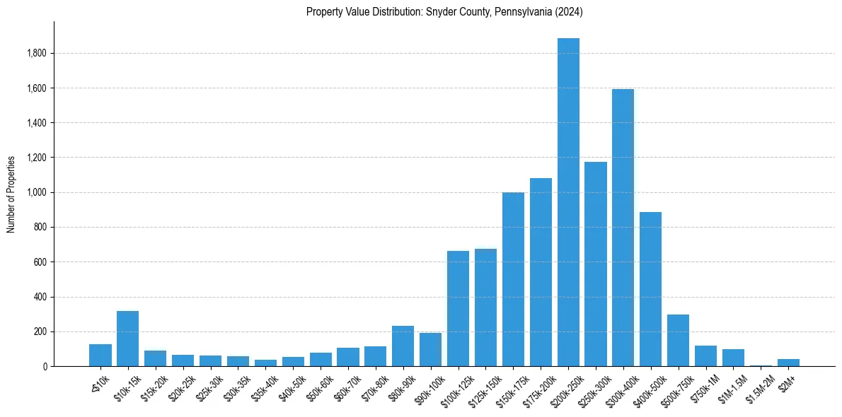 Value Distribution for 