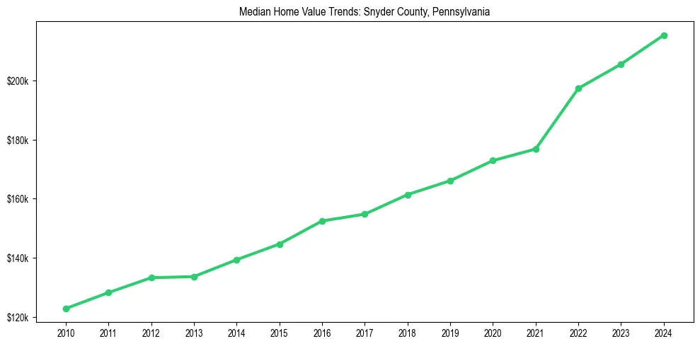 Median property value trends in 