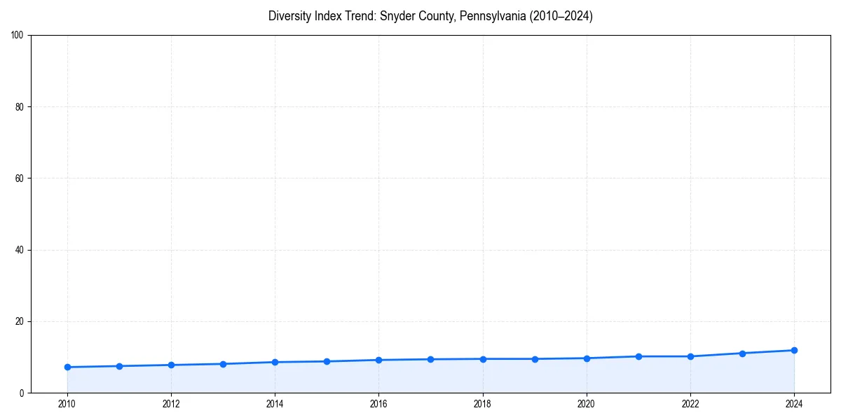 Line chart showing diversity index trends for 