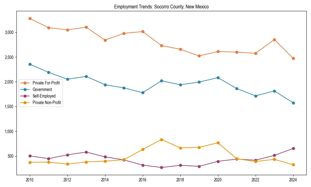 Long-term employment trends in 
