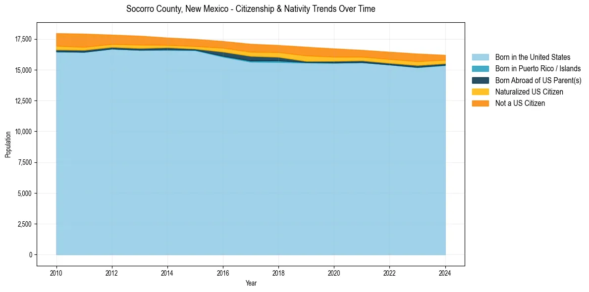 Historical nativity trends for 