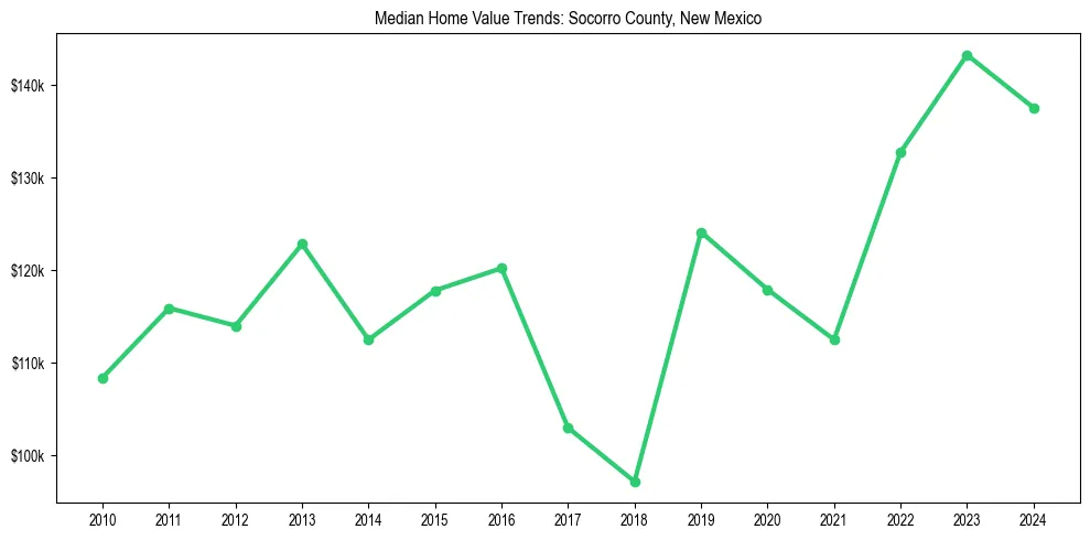 Median property value trends in