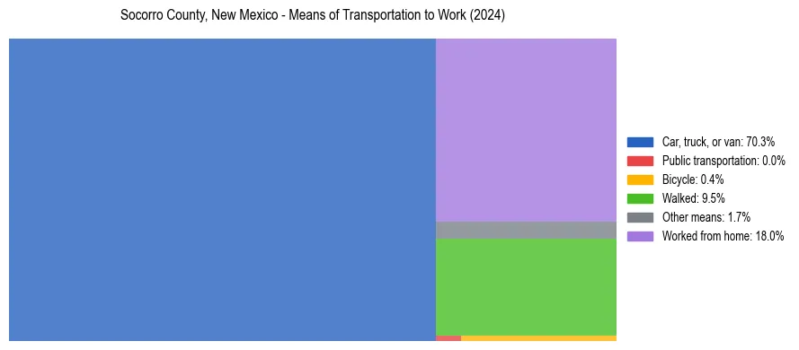 Commute modes in Socorro County, New Mexico
