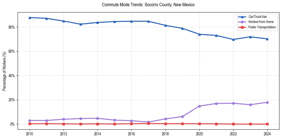 Transportation trends in Socorro County, New Mexico
