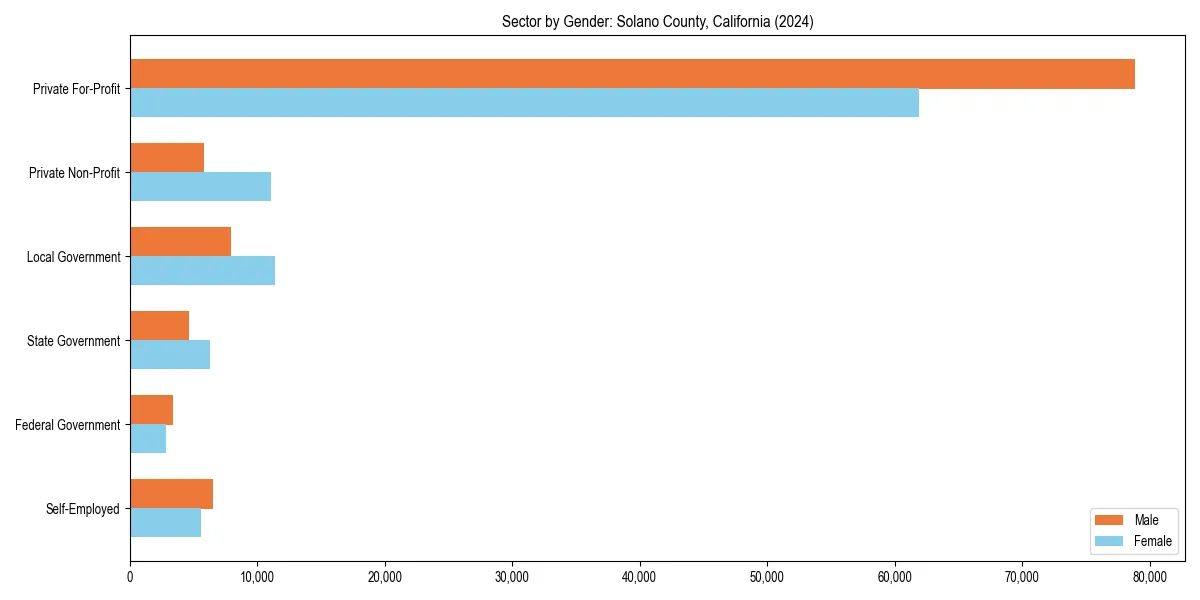 Employment sector breakdown by gender in 