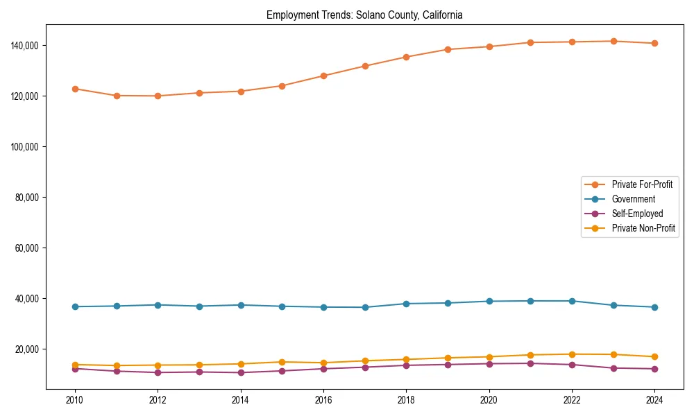 Long-term employment trends in 