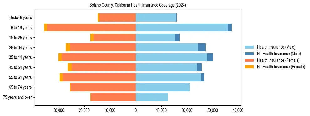 Health insurance pyramid for Solano County, California