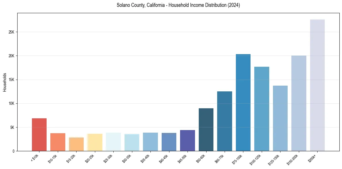 Income Distribution for 