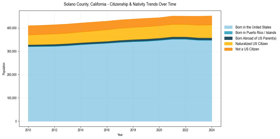 Historical nativity trends for 