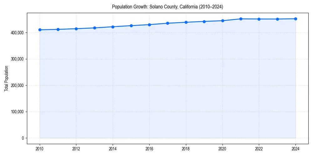 Population trends in 
