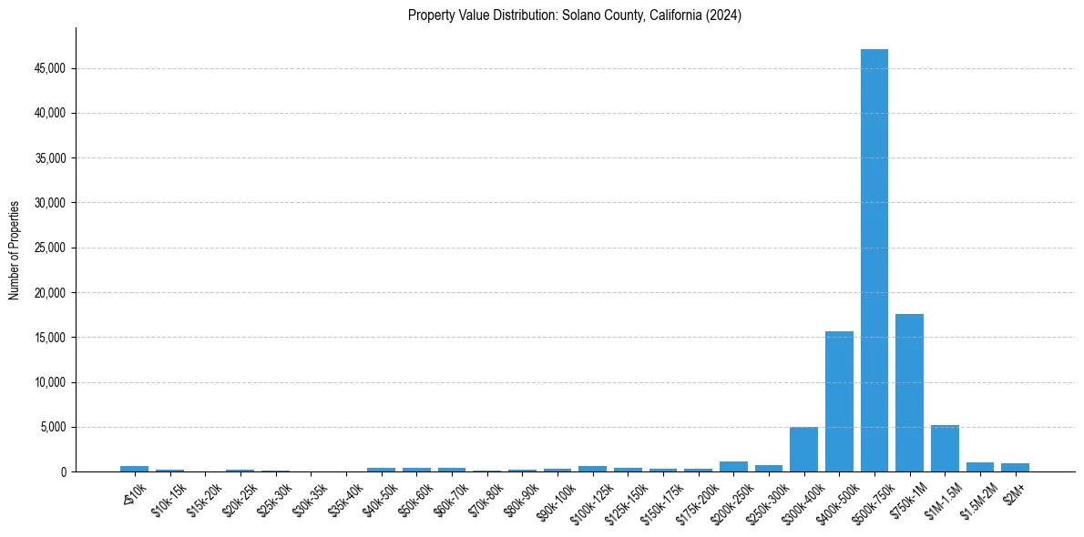 Value Distribution for 