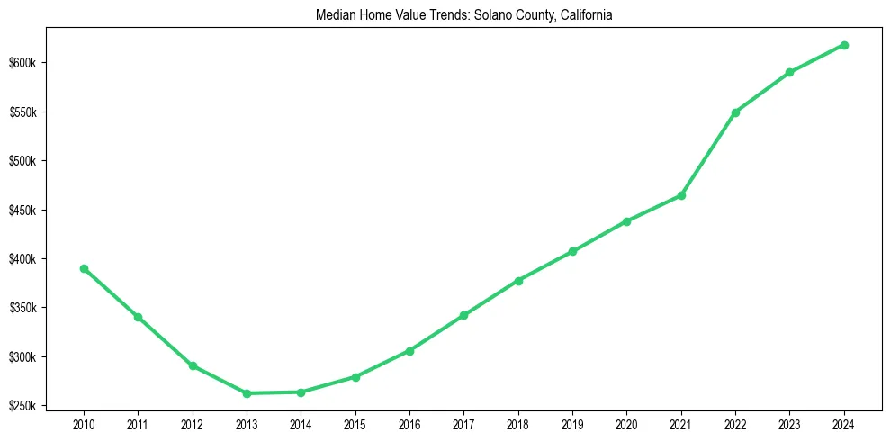 Median property value trends in 
