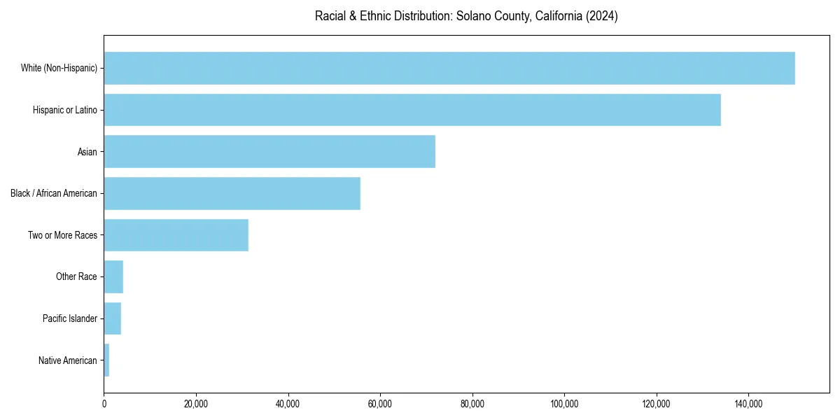 Bar chart showing racial distribution in  for 2024