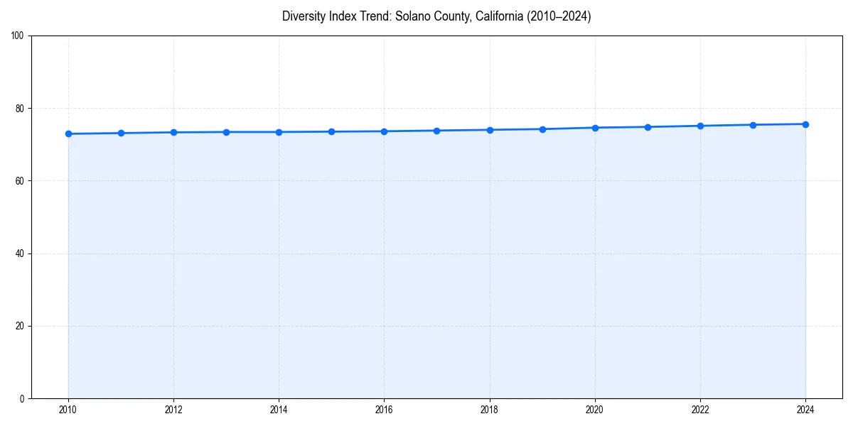 Line chart showing diversity index trends for 
