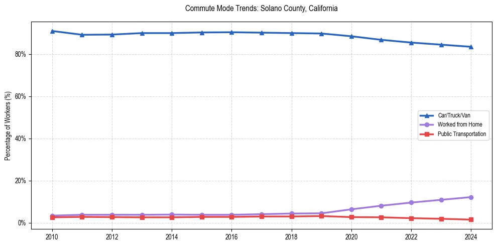 Transportation trends in Solano County, California