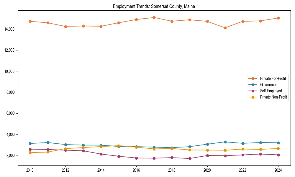 Long-term employment trends in 