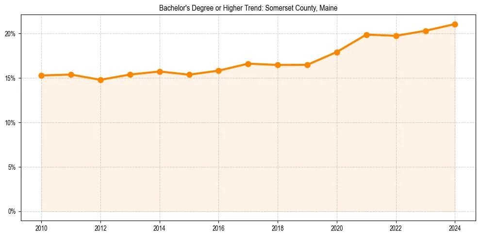 Trend chart showing bachelor degree growth in 