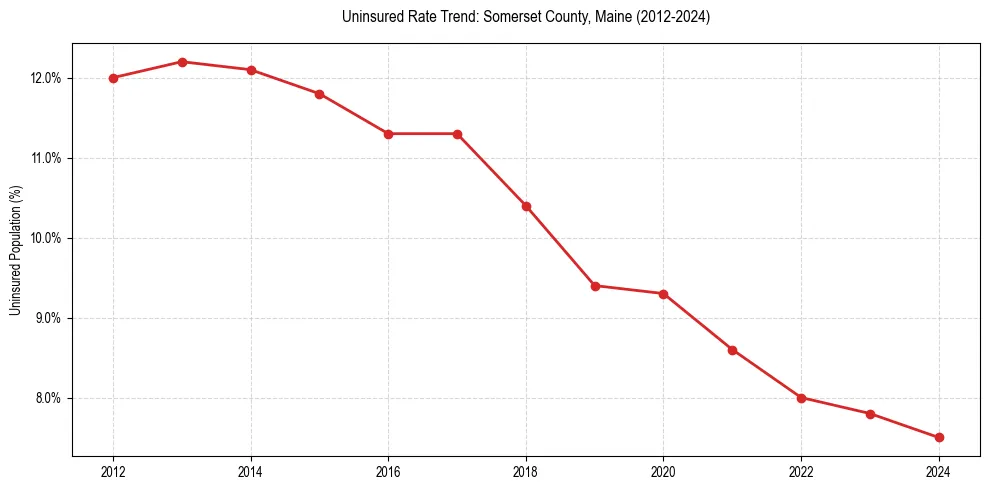 Uninsured trend chart for Somerset County, Maine