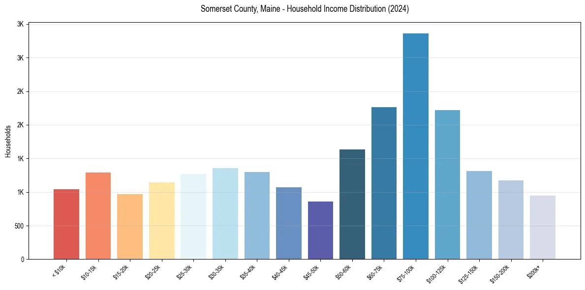 Income Distribution for 