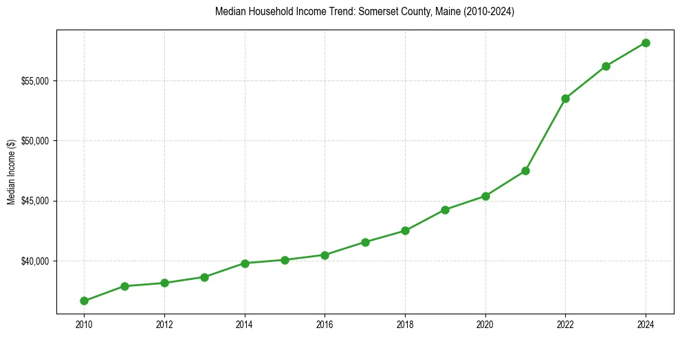 Income trend for 