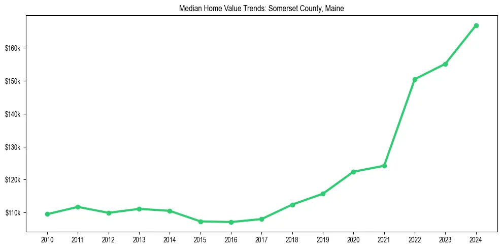 Median property value trends in 