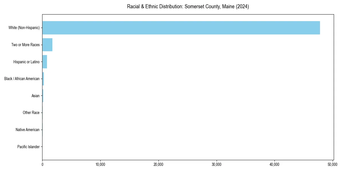 Bar chart showing racial distribution in  for 2024