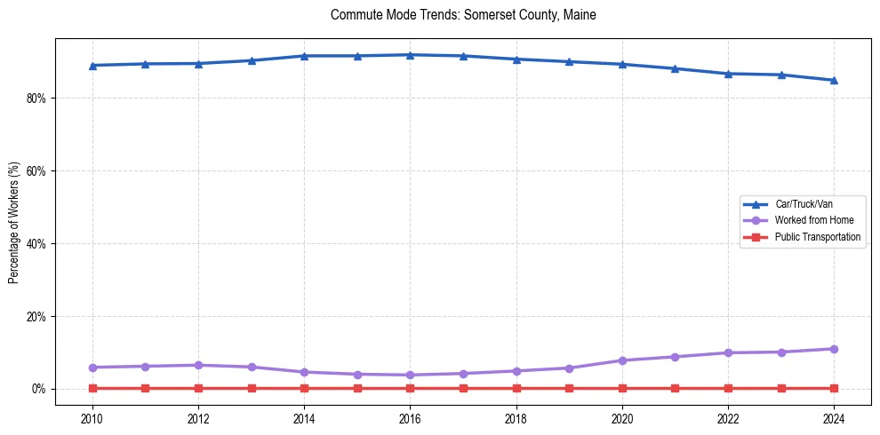 Transportation trends in Somerset County, Maine