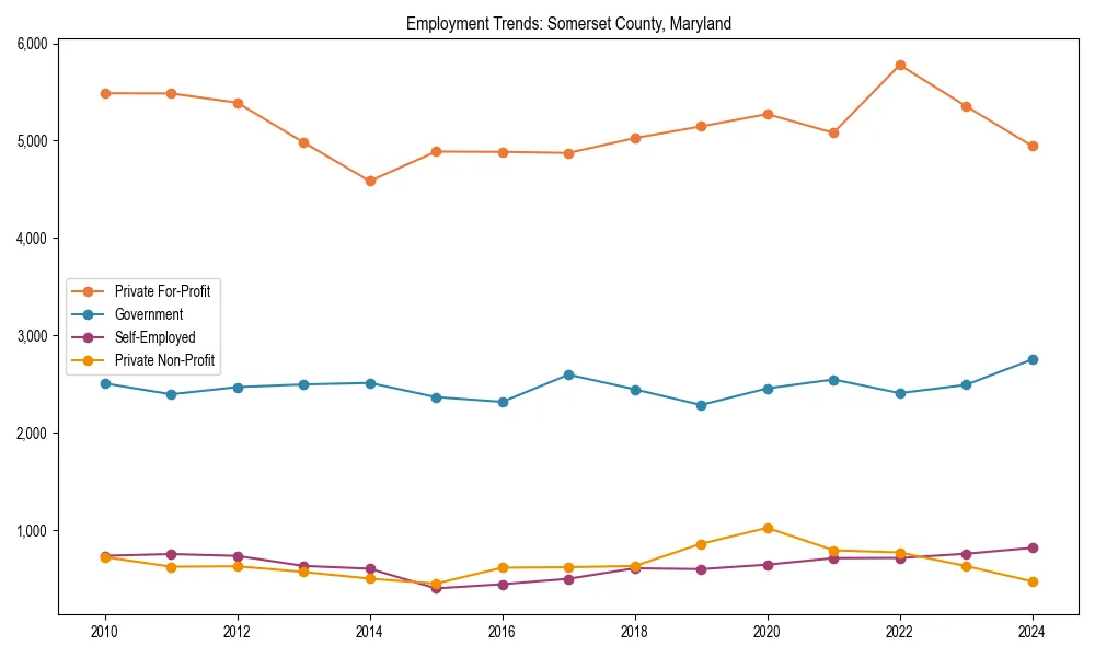Long-term employment trends in 