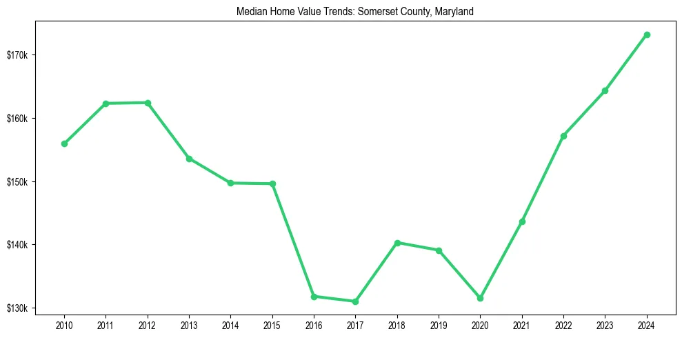Median property value trends in 