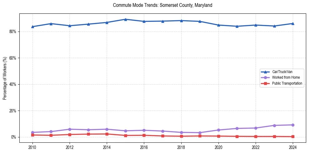 Transportation trends in Somerset County, Maryland