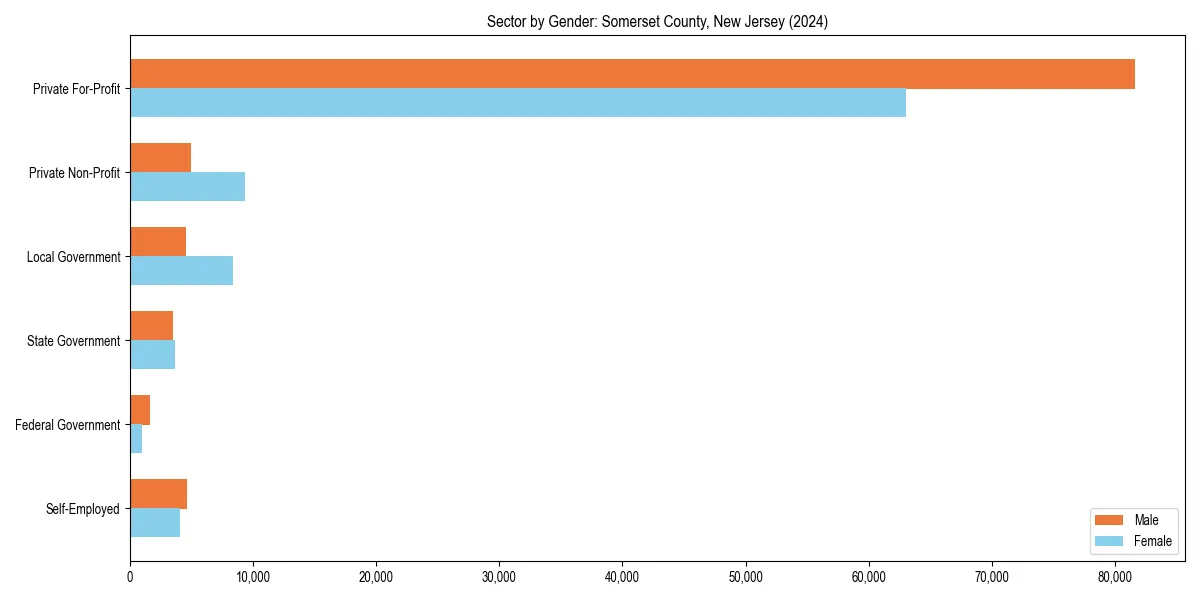 Employment sector breakdown by gender in 