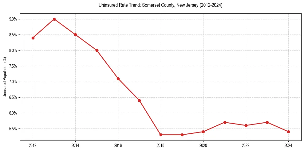 Uninsured trend chart for Somerset County, New Jersey