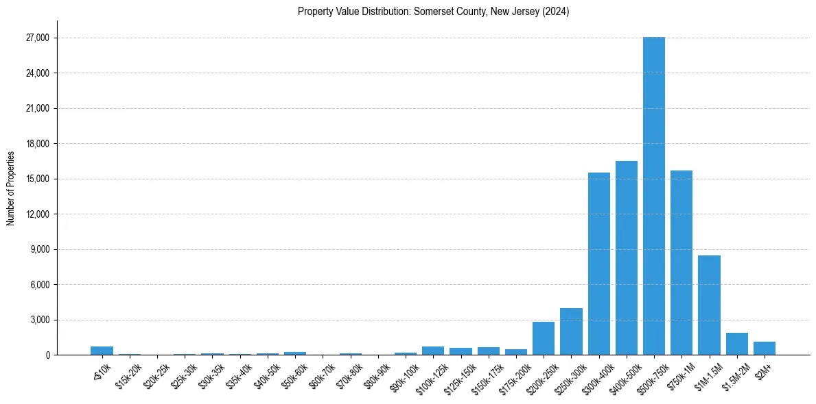 Value Distribution for 