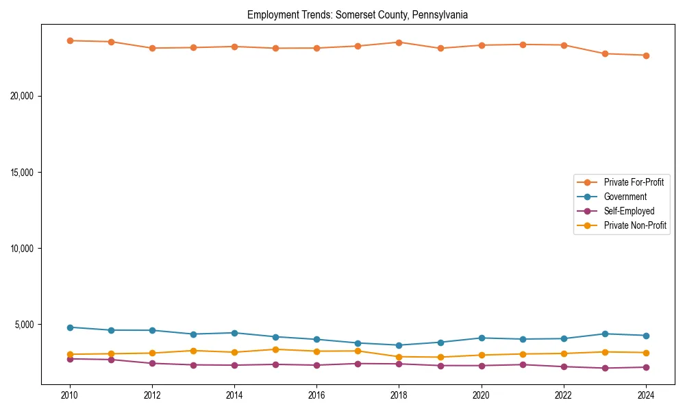 Long-term employment trends in 