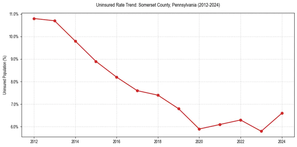 Uninsured trend chart for Somerset County, Pennsylvania
