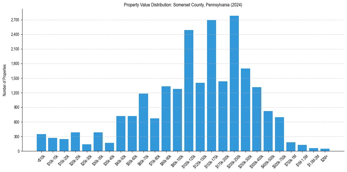 Value Distribution for 