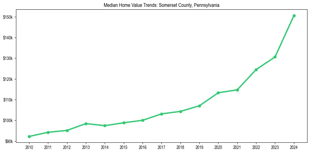 Median property value trends in 