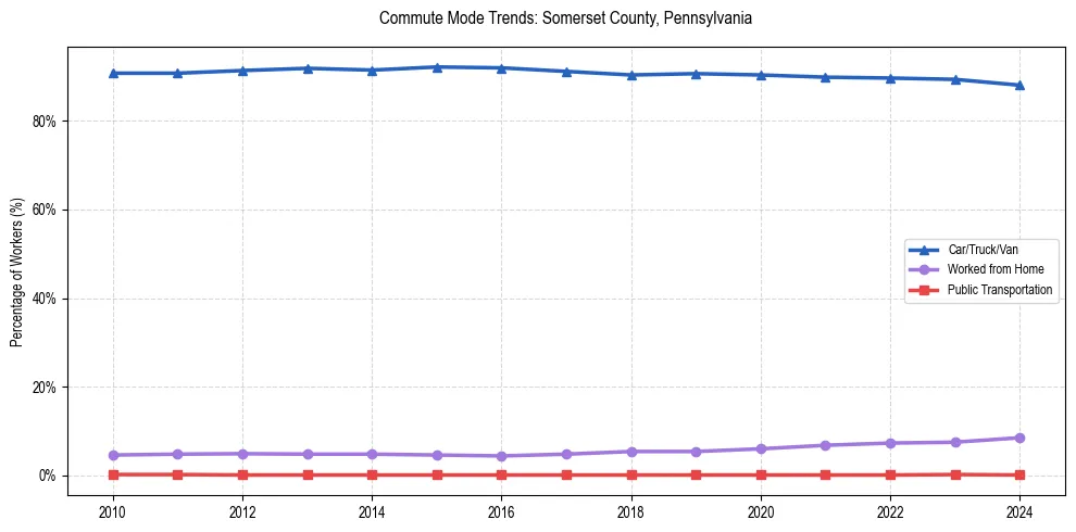 Transportation trends in Somerset County, Pennsylvania
